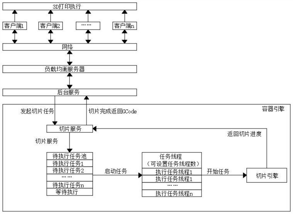 3D model cloud computing slicing system