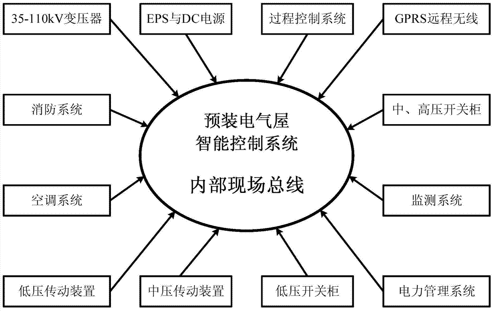 Intelligent data acquisition and monitoring module of pre-installed electric house