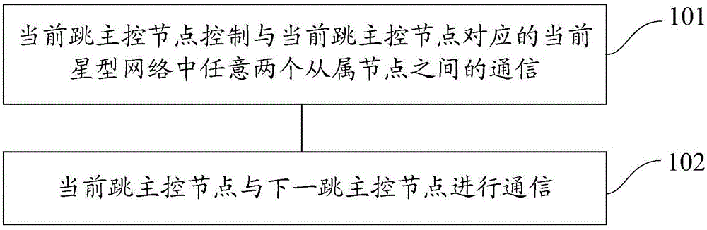 Method and apparatus for device-to-device communication