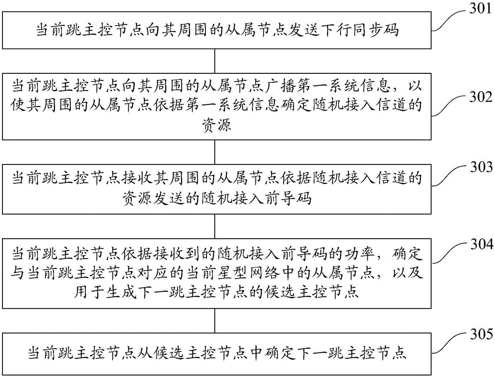 Method and apparatus for device-to-device communication