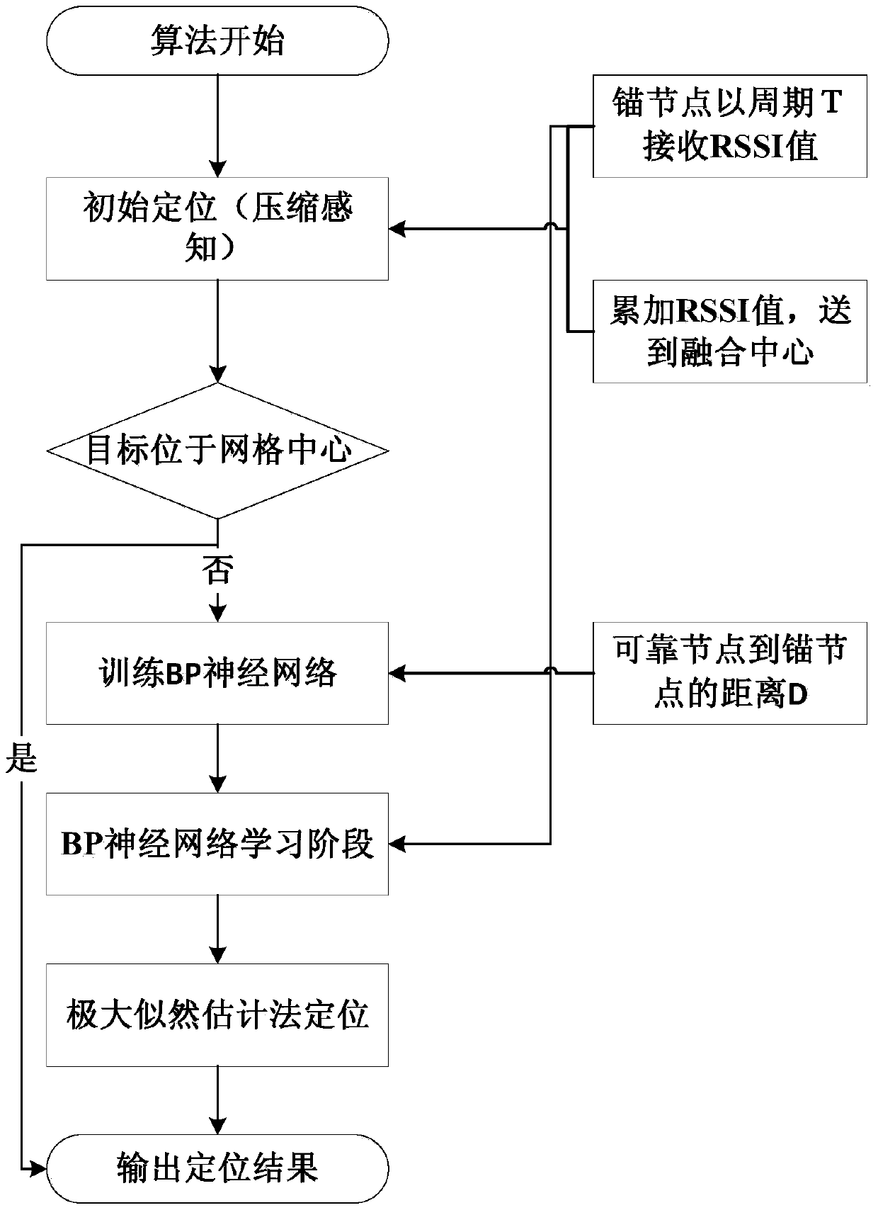 Localization method for wireless sensor network based on compressed sensing and bp neural network