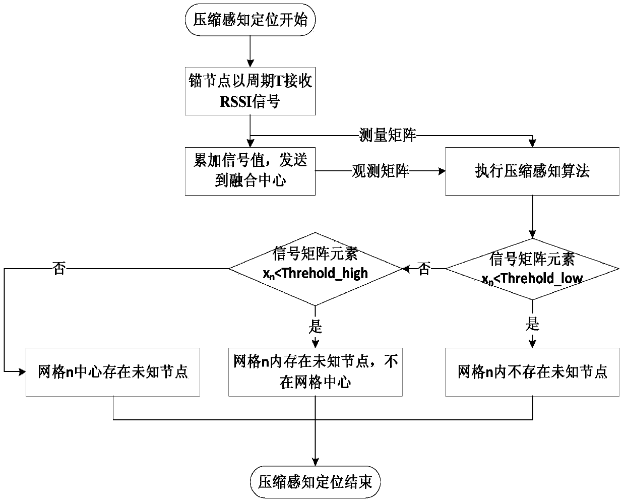 Localization method for wireless sensor network based on compressed sensing and bp neural network