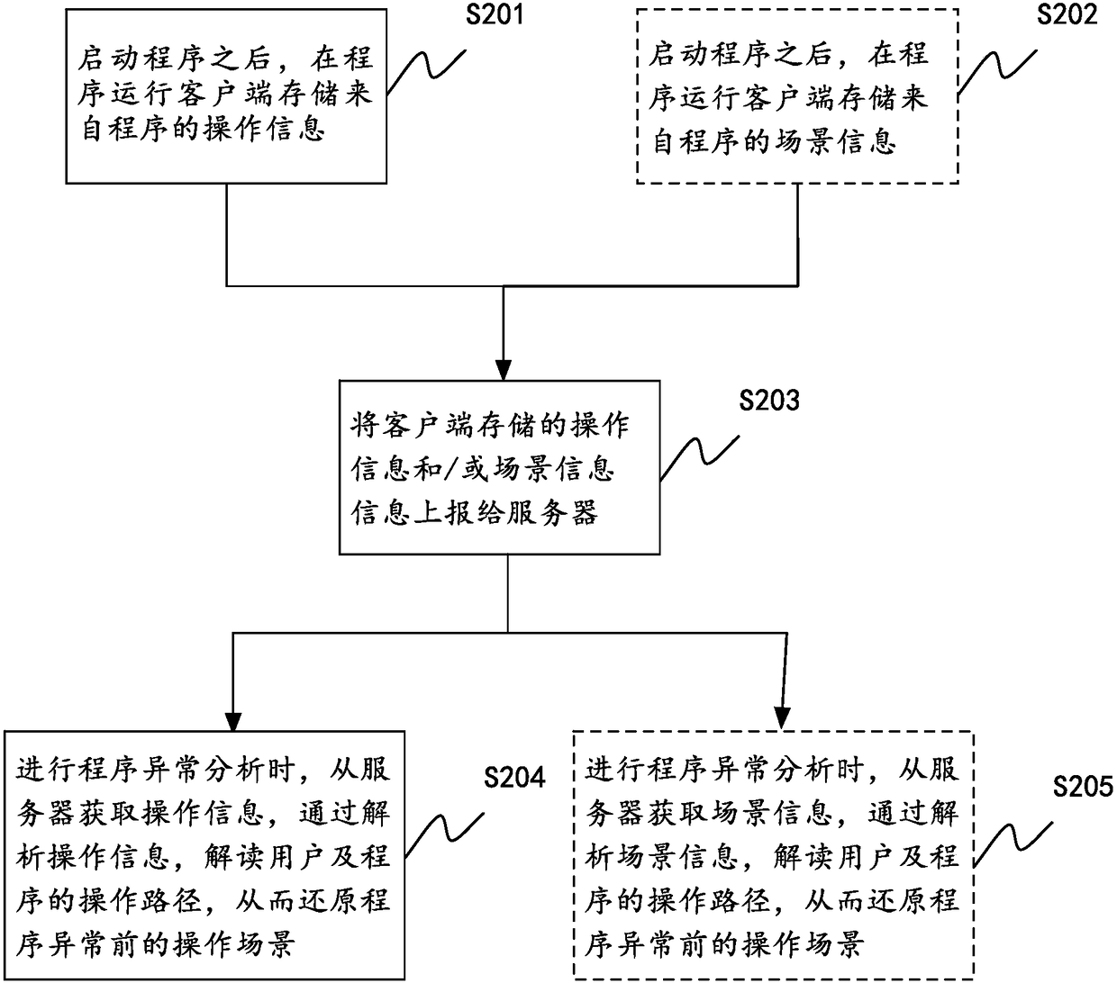 Program exception processing method and system