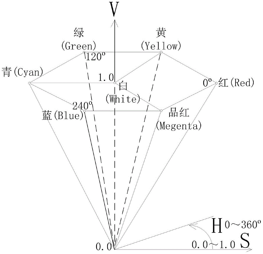 Color space transformation method based on FPGA