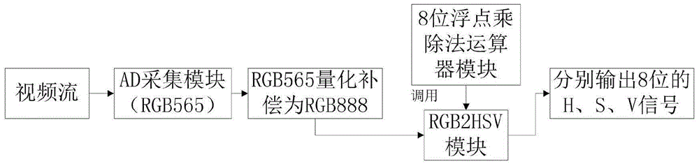 Color space transformation method based on FPGA