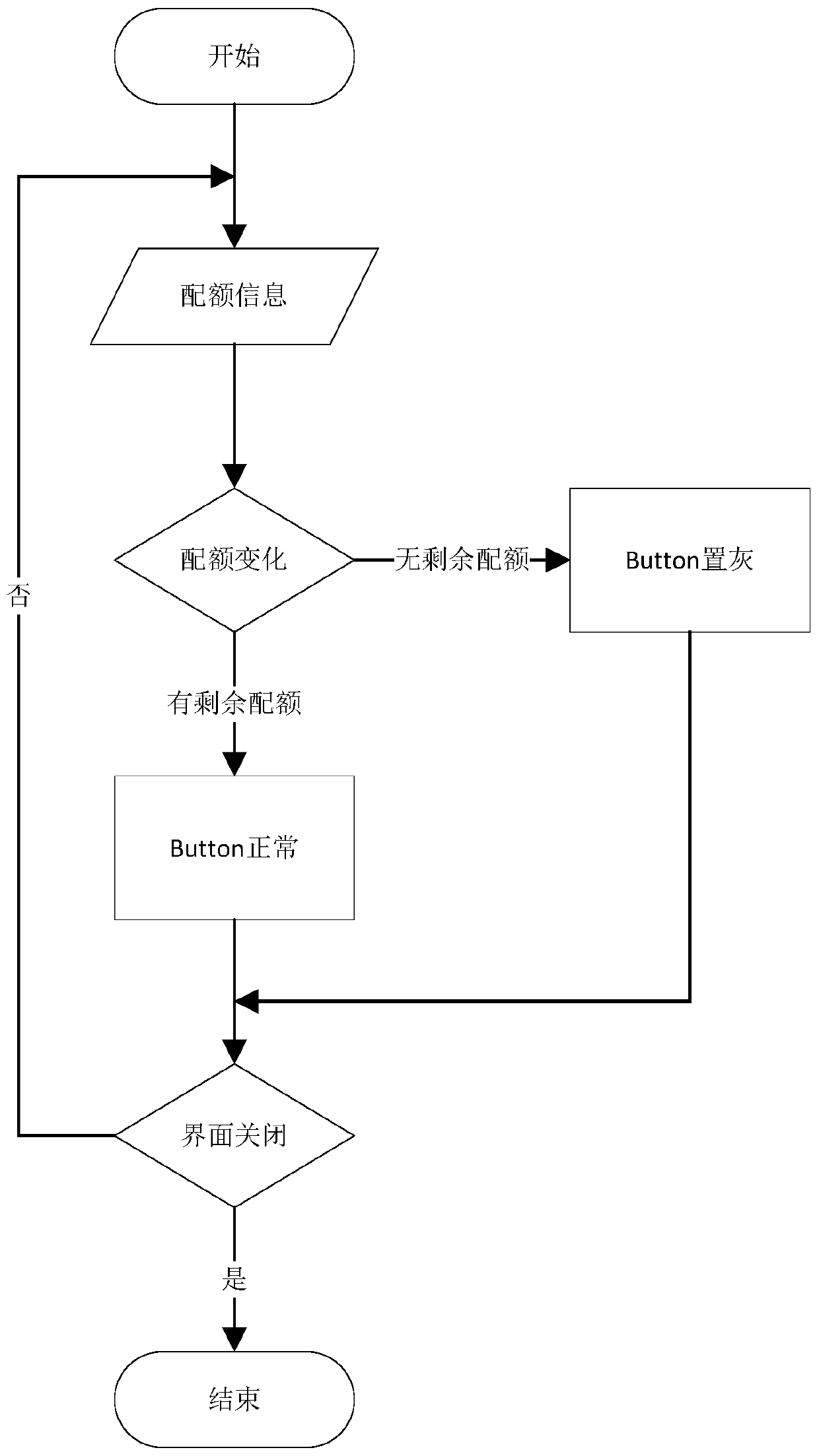 Method and system for realizing front-end state change management