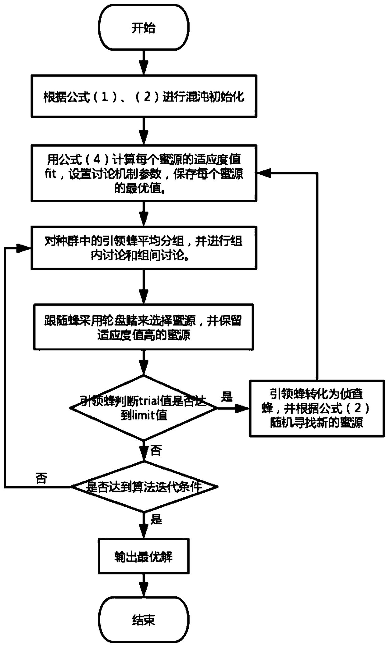 Chaotic artificial bee colony optimal data acquisition method, path planning method and resource dispatch method