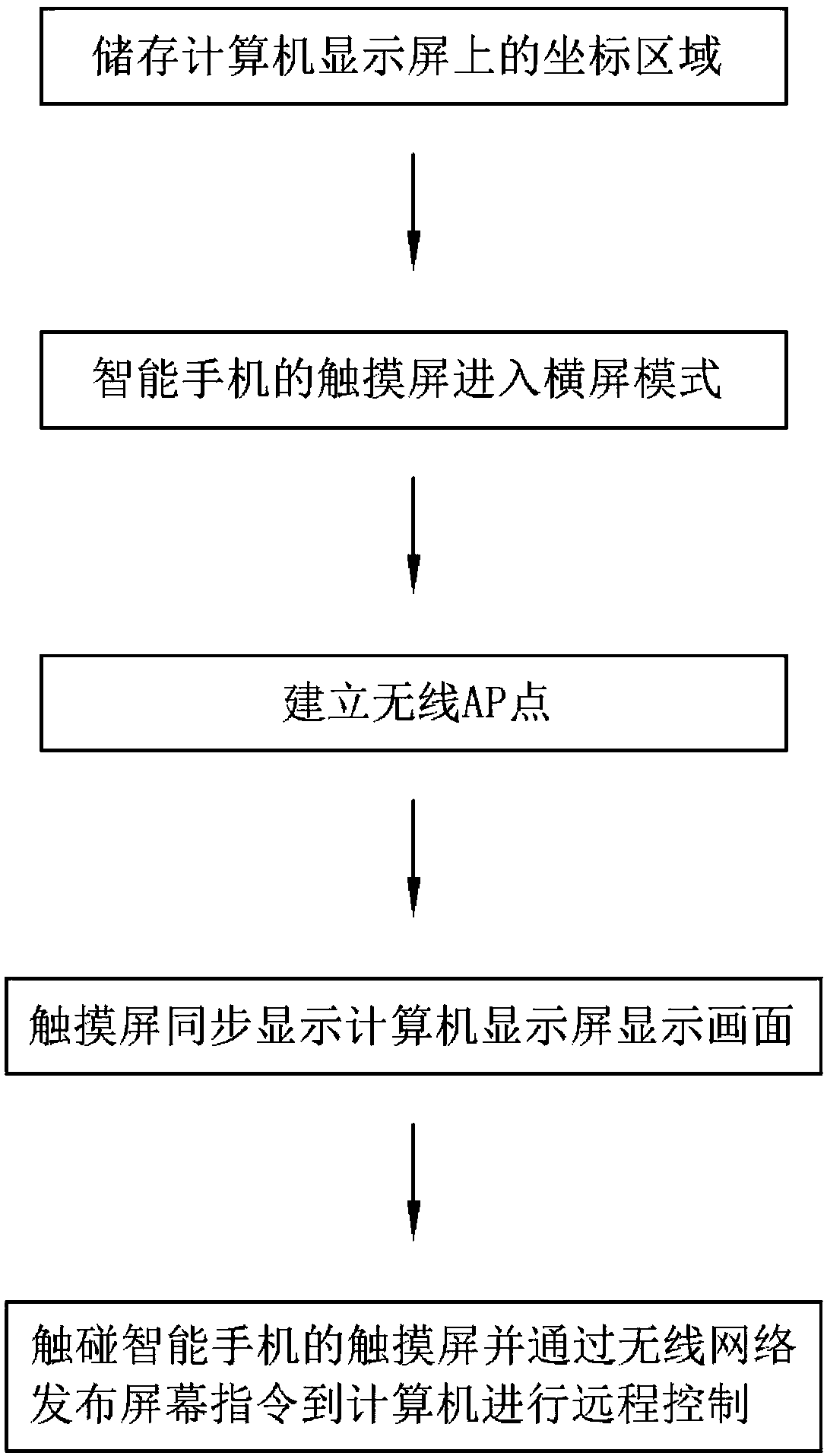 Method of remotely controlling computer by smartphone based on network