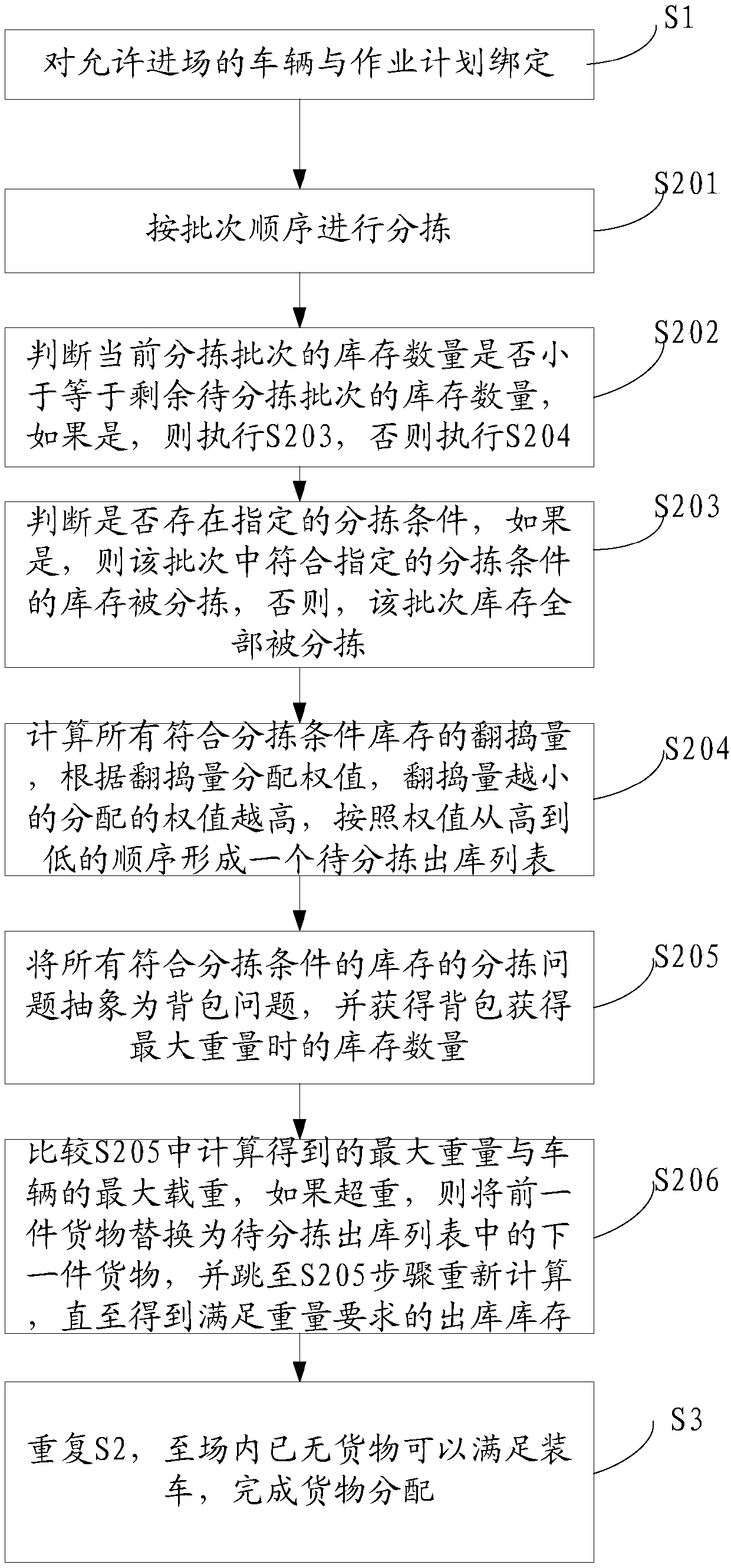 The invention discloses a cCoil steel warehouse-out management method based on warehouse operation