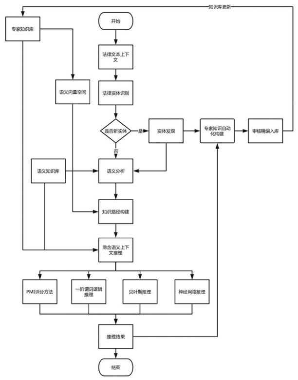 A Context Reasoning Method Based on Legal Expert Knowledge Base