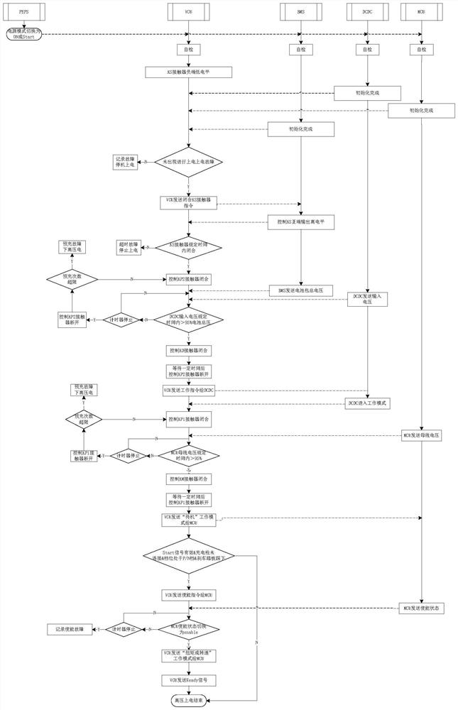 A pure electric vehicle high-voltage power-on control method and high-voltage power-off control method