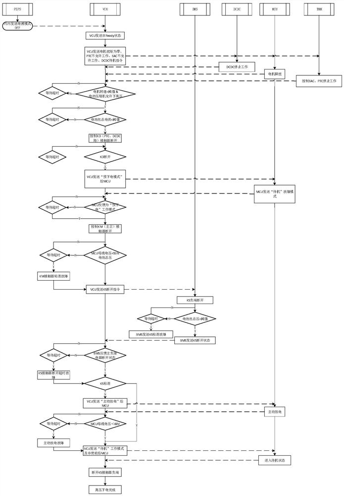 A pure electric vehicle high-voltage power-on control method and high-voltage power-off control method