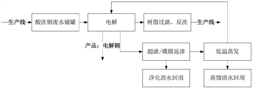 Method and device for refining copper heavy metal in pickling copper wastewater