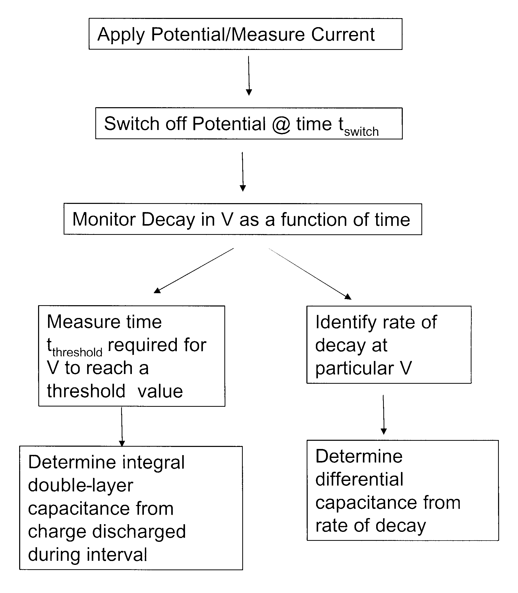 Determination of Partial Fill in Electrochemical Strips