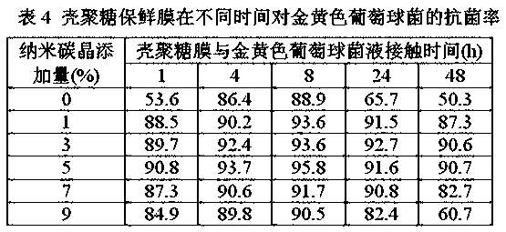 A kind of preparation method of chitosan composite fresh-keeping film