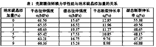 A kind of preparation method of chitosan composite fresh-keeping film