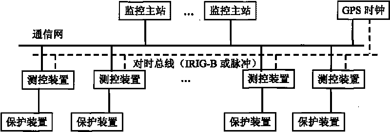 Substation automation system (SAS) with insulation on-line monitoring function for high voltage electric power equipment