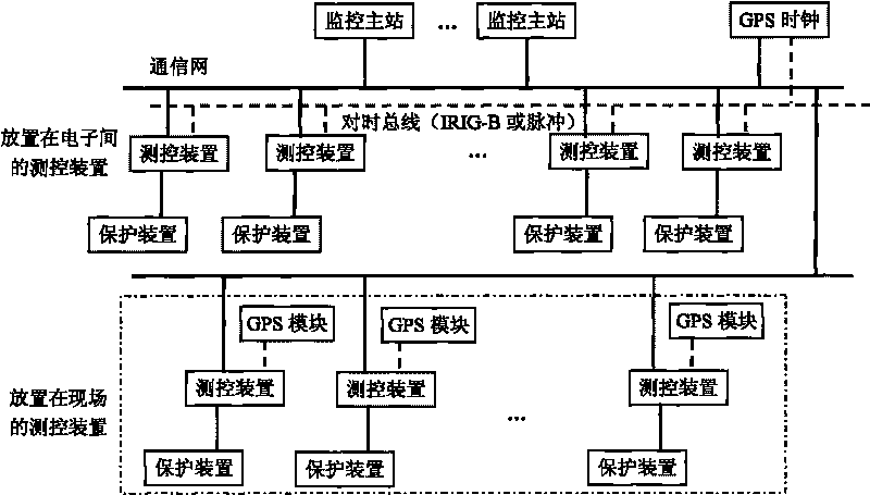 Substation automation system (SAS) with insulation on-line monitoring function for high voltage electric power equipment