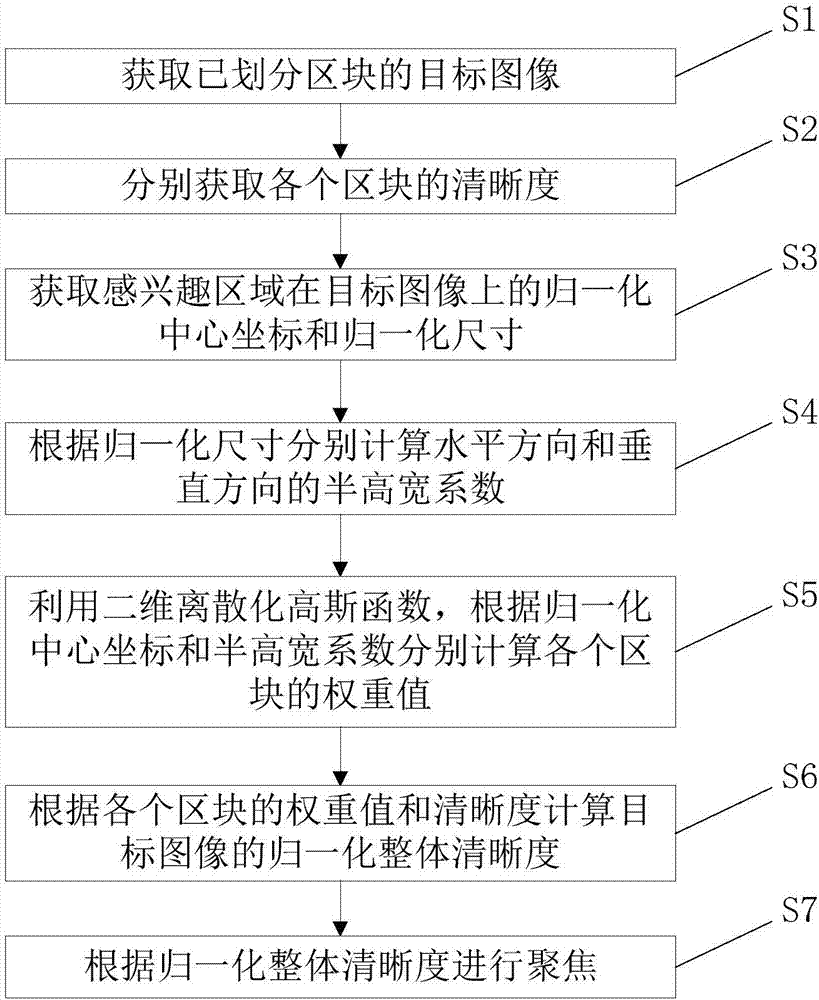 Automatic focusing method and apparatus based on interested area