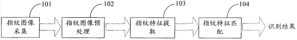 Information fusion technology-based fingerprint identification method and device