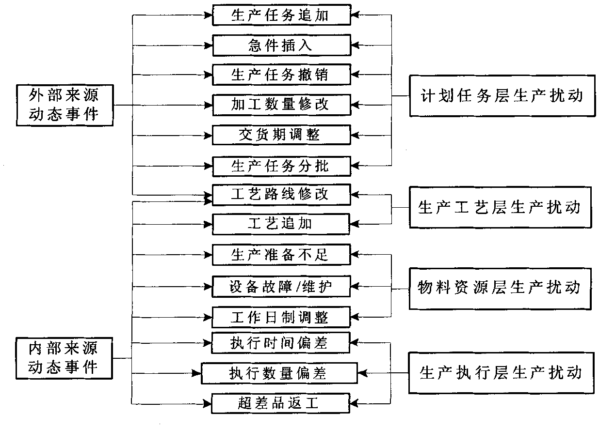 Shop operation dynamic dispatching method based on disturbance event driving