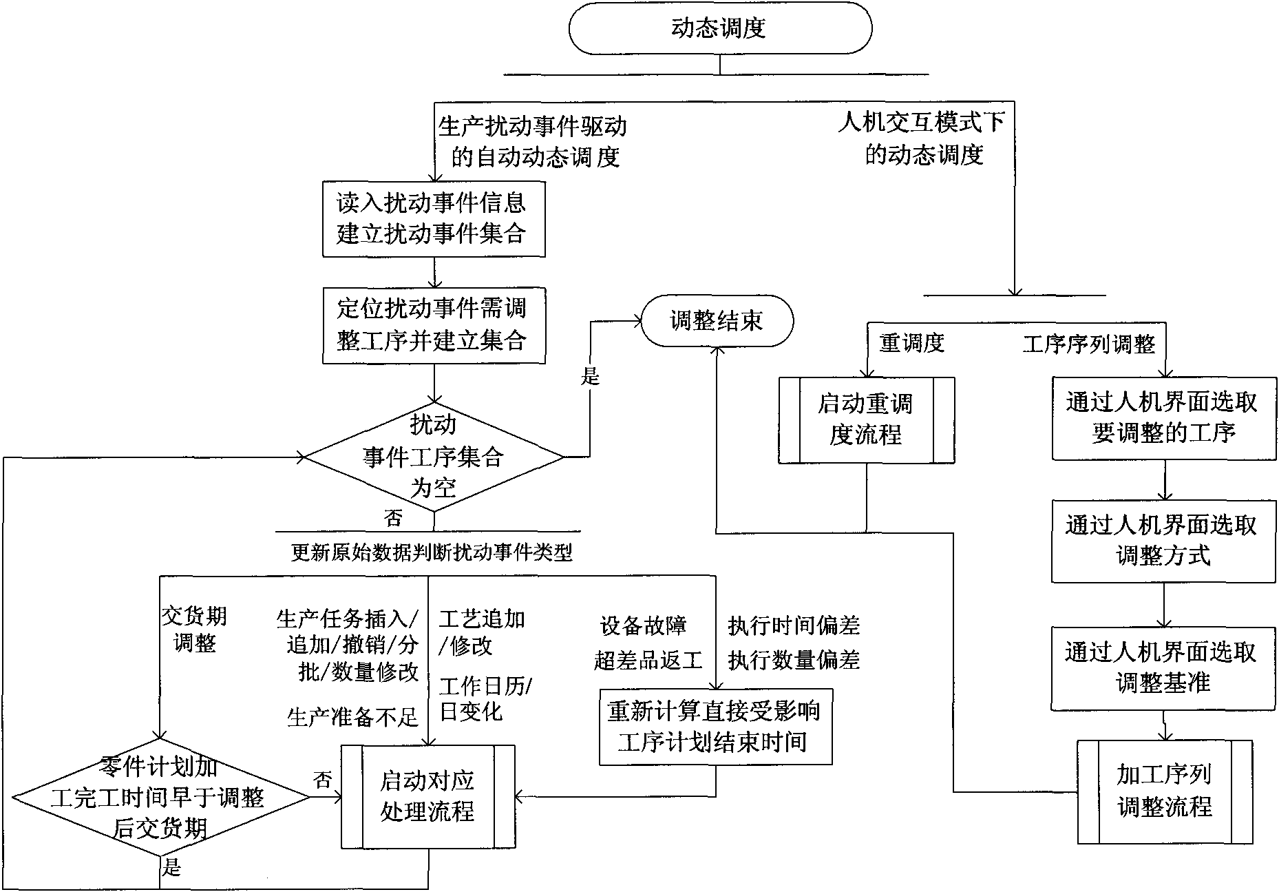 Shop operation dynamic dispatching method based on disturbance event driving