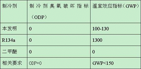 Ether-based refrigerant and preparation method thereof