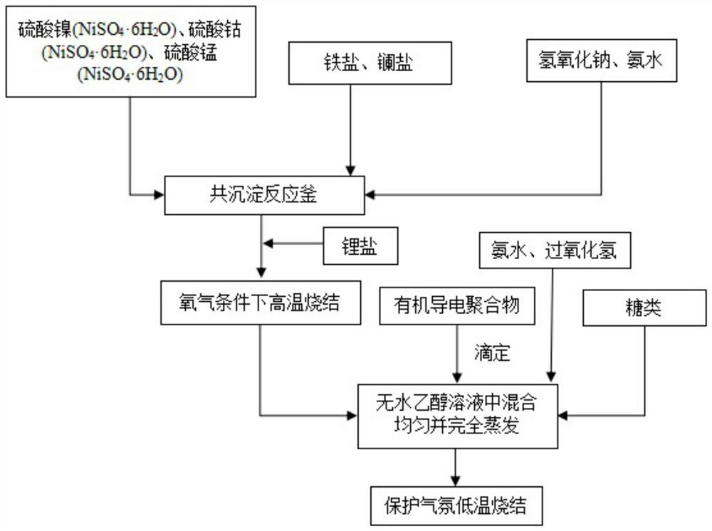 A kind of multiple modified nickel-rich ternary material and its preparation method and application