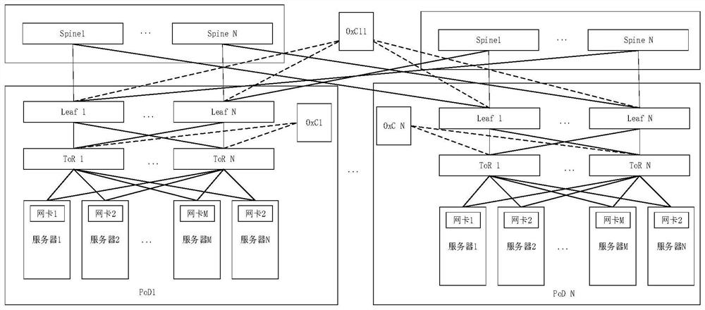 Communication method, device and system in data center