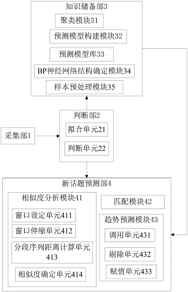 System and method for predicting early development tendency of hot topics