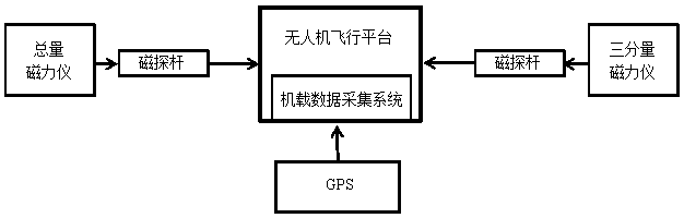 An aerial magnetic detection device and method based on an unmanned aerial vehicle