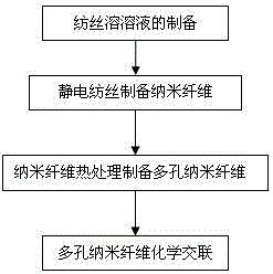 Preparation method of porous sodium alginate nano-fiber wound dressing