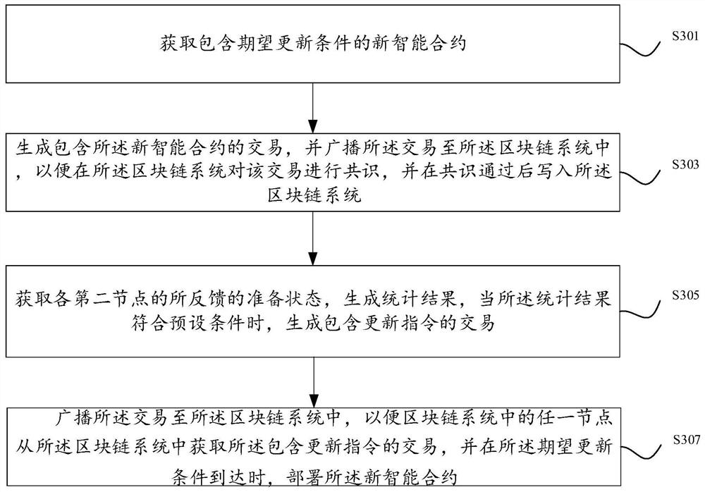 A smart contract update method, system, device and equipment