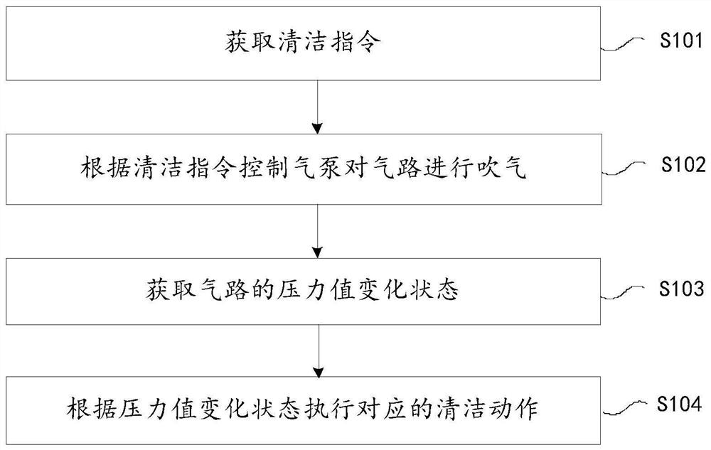 Air path cleaning method and device and non-invasive blood pressure (NIBP) monitoring equipment