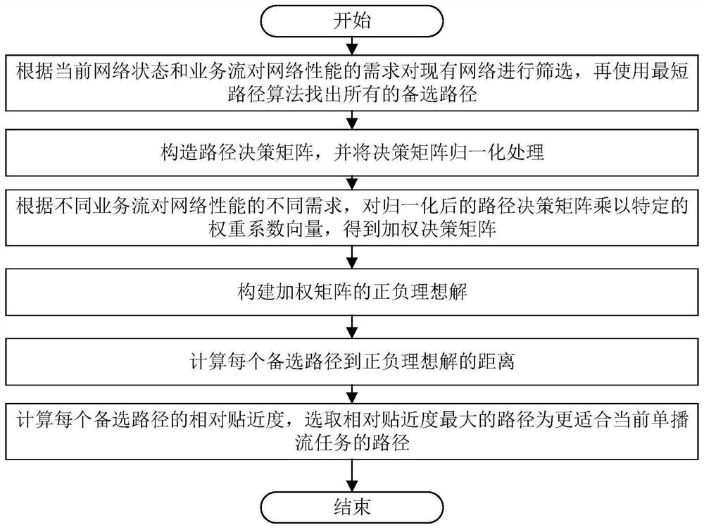 A cloud storage network multicast flow scheduling method based on business priority distinction