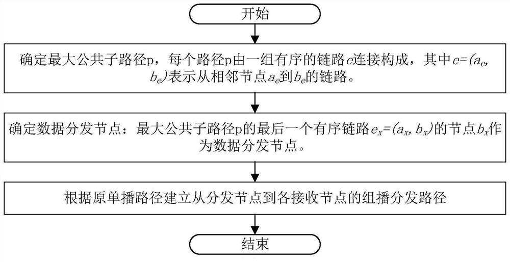 A cloud storage network multicast flow scheduling method based on business priority distinction