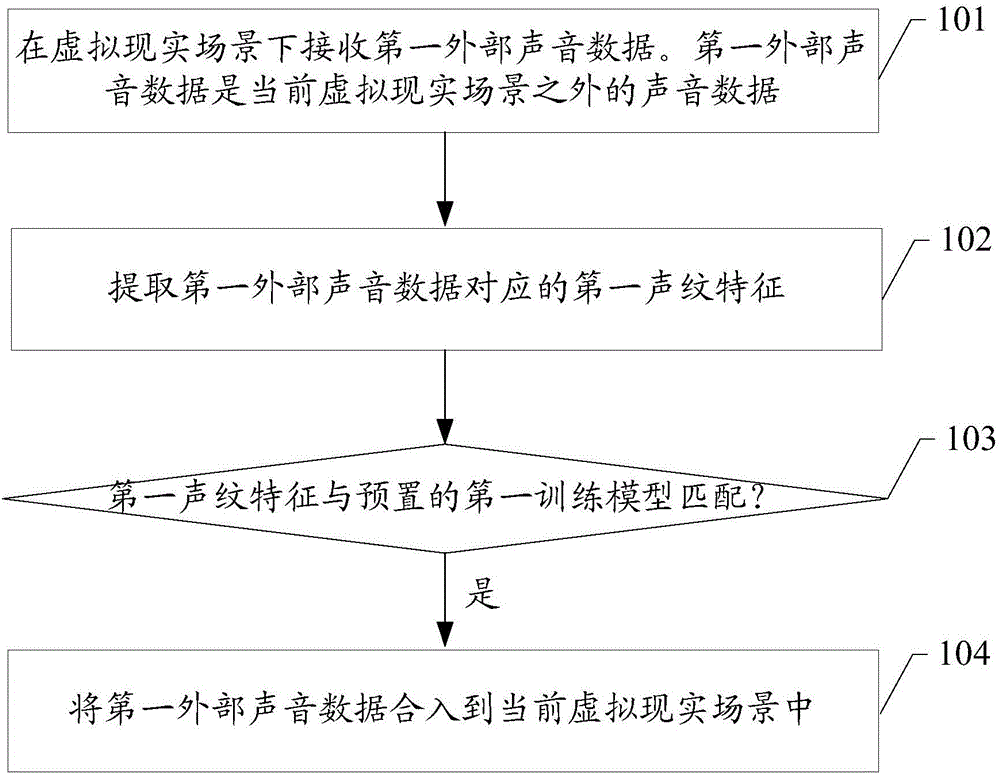 A virtual reality interaction method and device