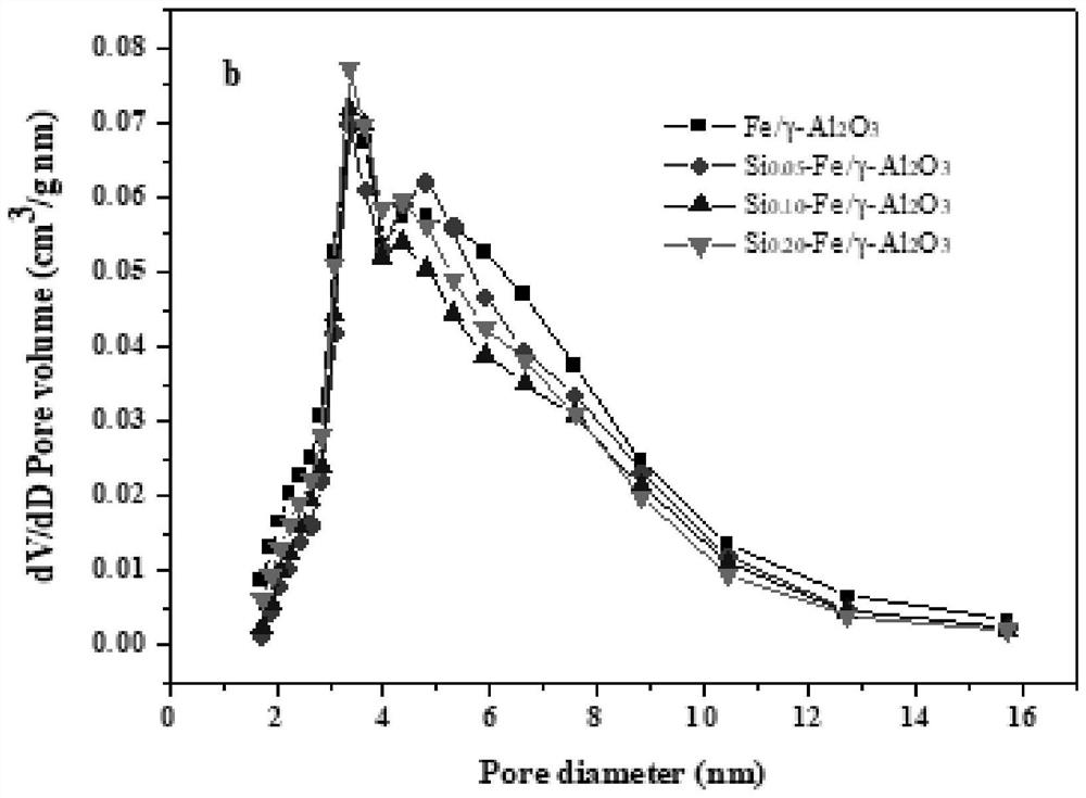 Si-Fe/gamma-Al2O3 catalyst and preparation method thereof