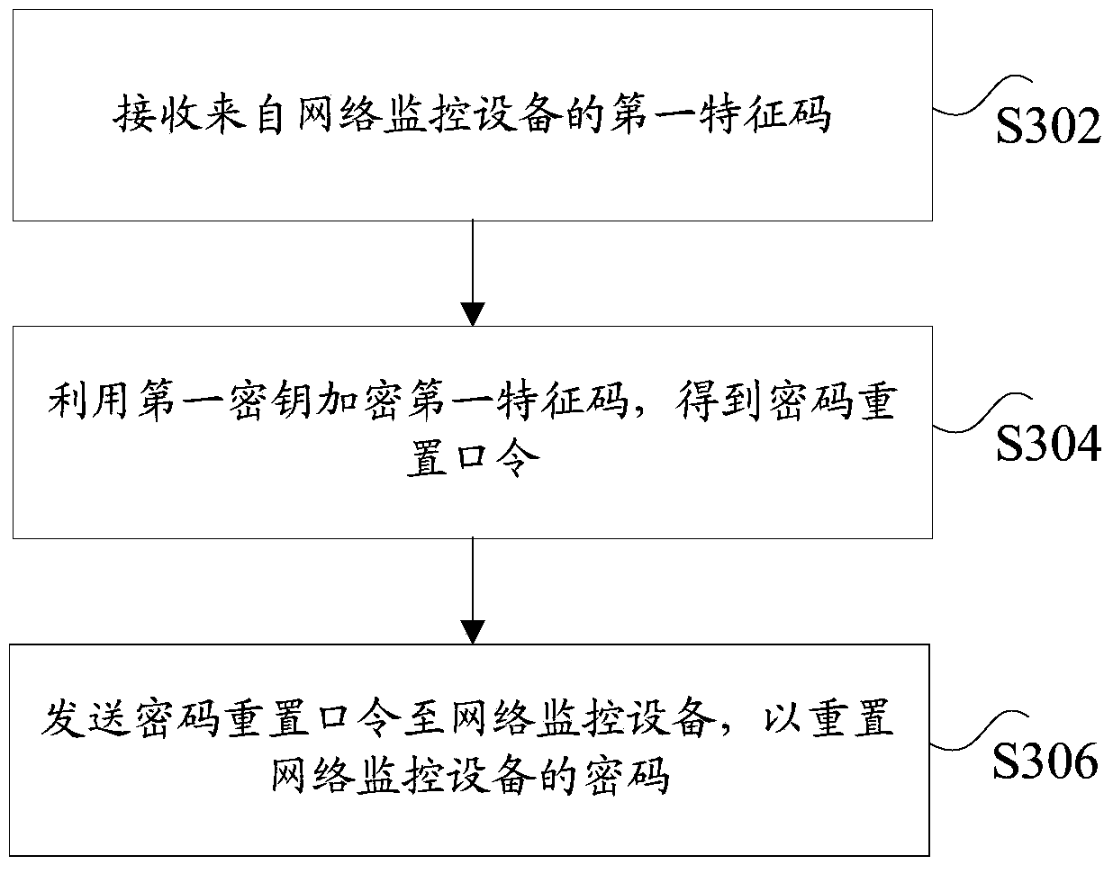 Network monitoring equipment and method, device and system for resetting its password, and server