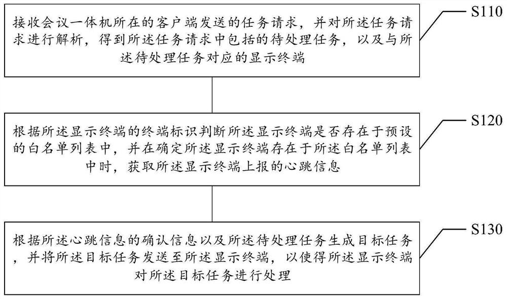 Task processing method, gateway, computer readable storage medium and electronic equipment