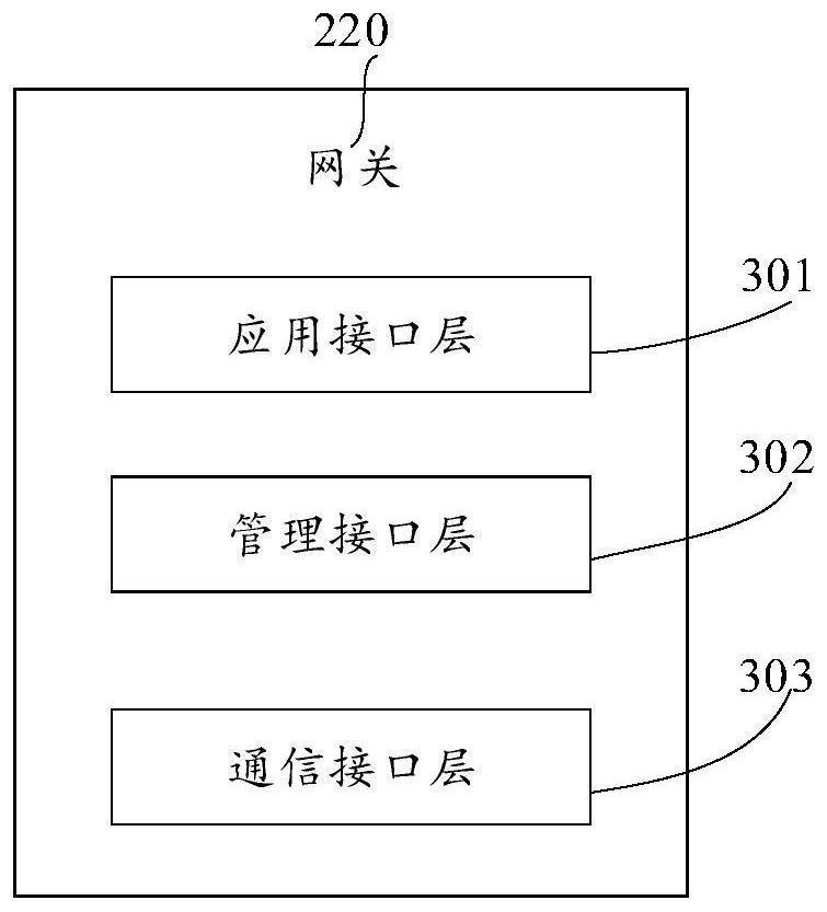 Task processing method, gateway, computer readable storage medium and electronic equipment