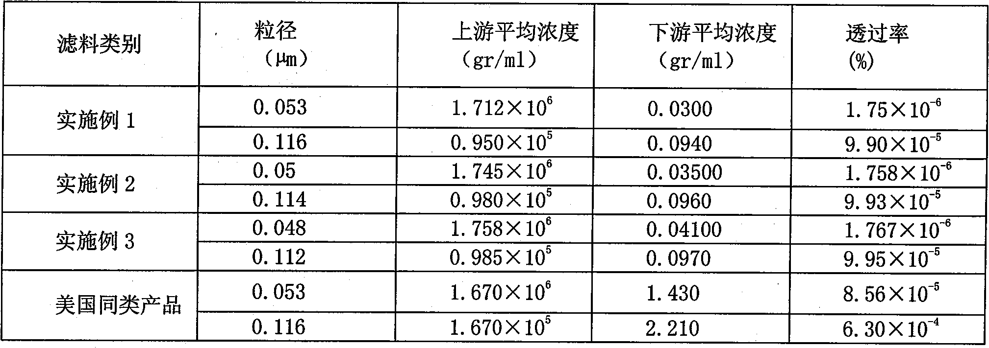 Preparation method of ULPA ultra performance air filter material