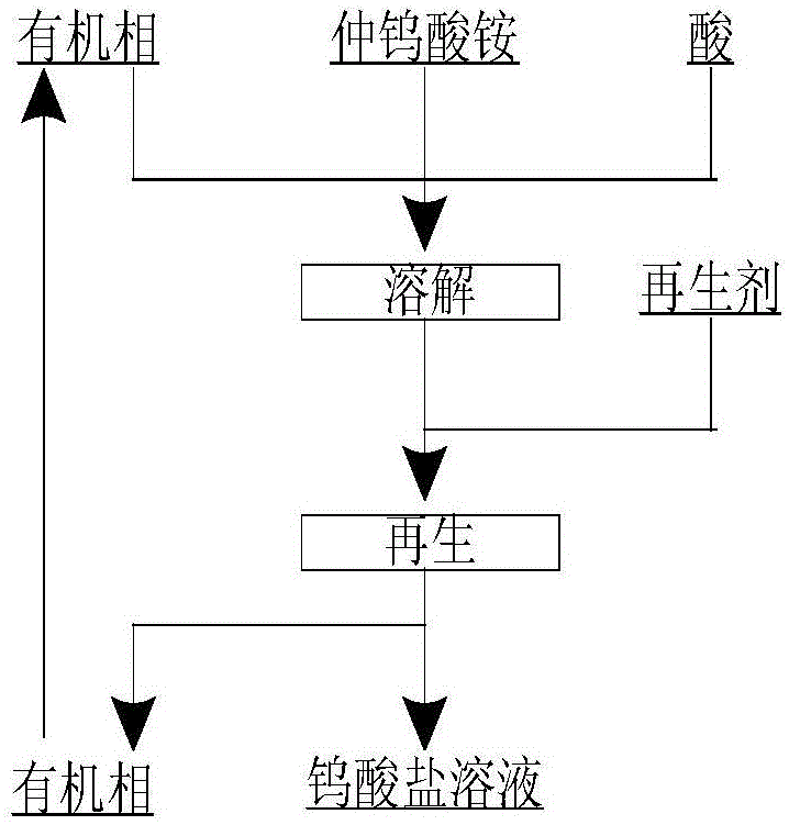 Fast dissolving method for ammonium paratungstate/tungsten trioxide