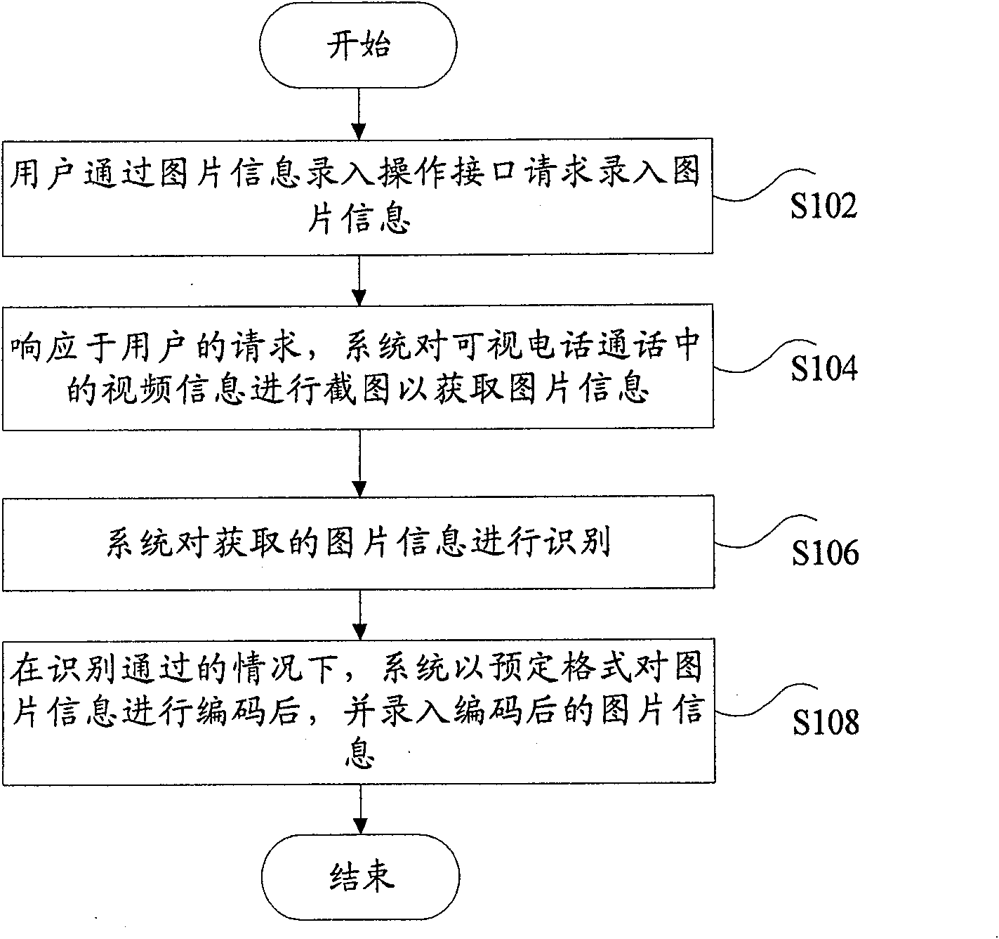 Image information input method and system based on visual call