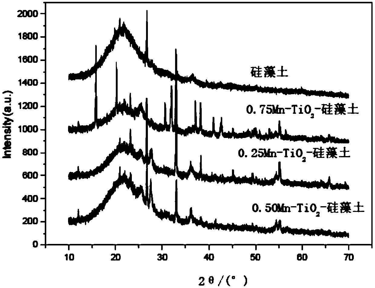 Method for preparing Bi-Mn doping-modified TiO2/diatomite composite material by sol-gel method with ultrasonic wave assistance