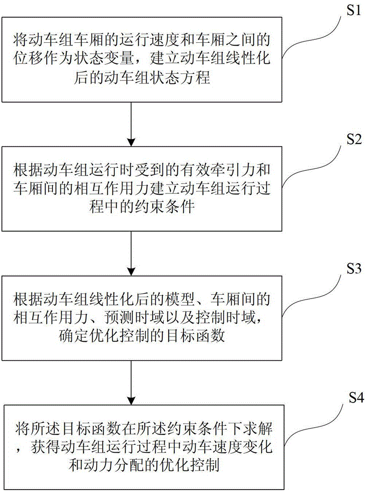 Motor train unit power optimizing prediction and control method based on model