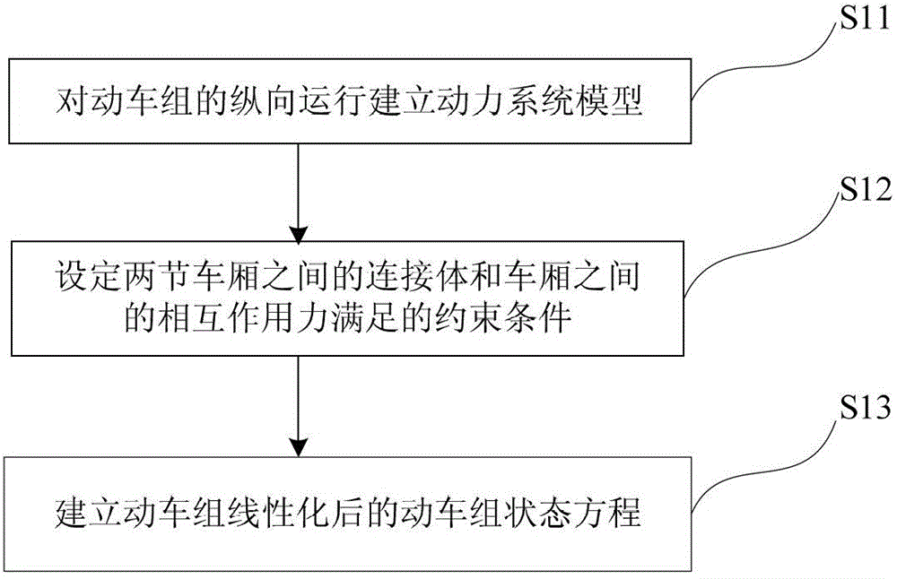 Motor train unit power optimizing prediction and control method based on model