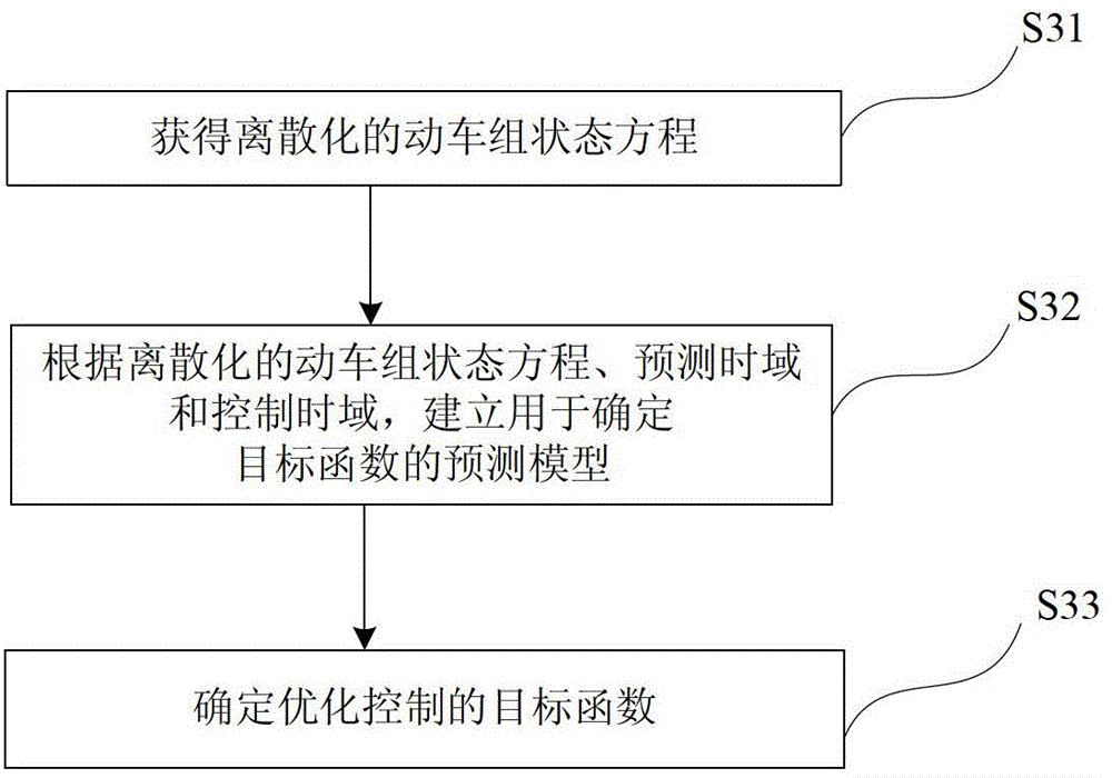 Motor train unit power optimizing prediction and control method based on model