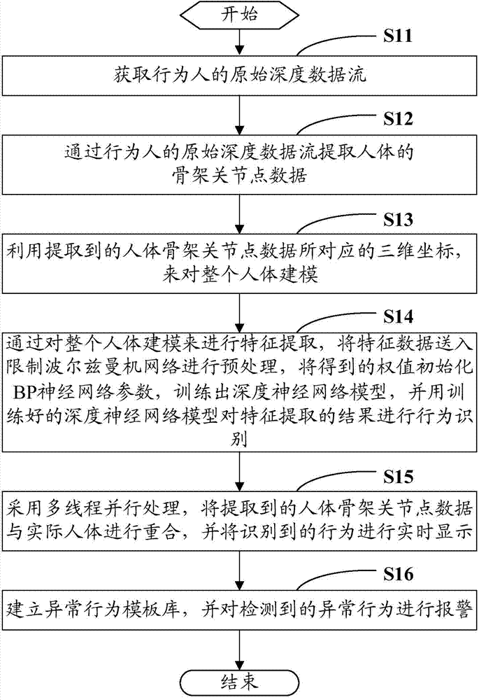 Human behavior recognition method and human behavior recognition system based on depth neural network