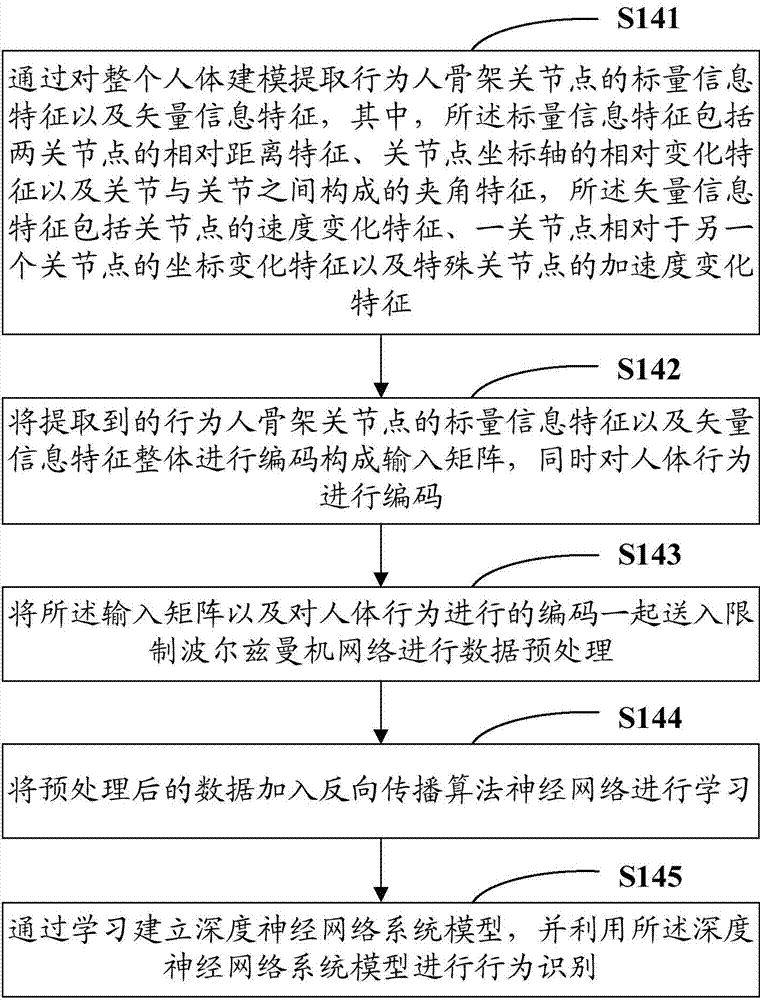 Human behavior recognition method and human behavior recognition system based on depth neural network